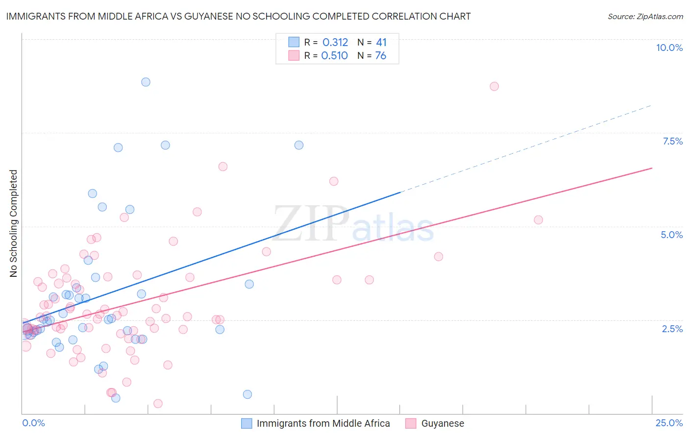 Immigrants from Middle Africa vs Guyanese No Schooling Completed