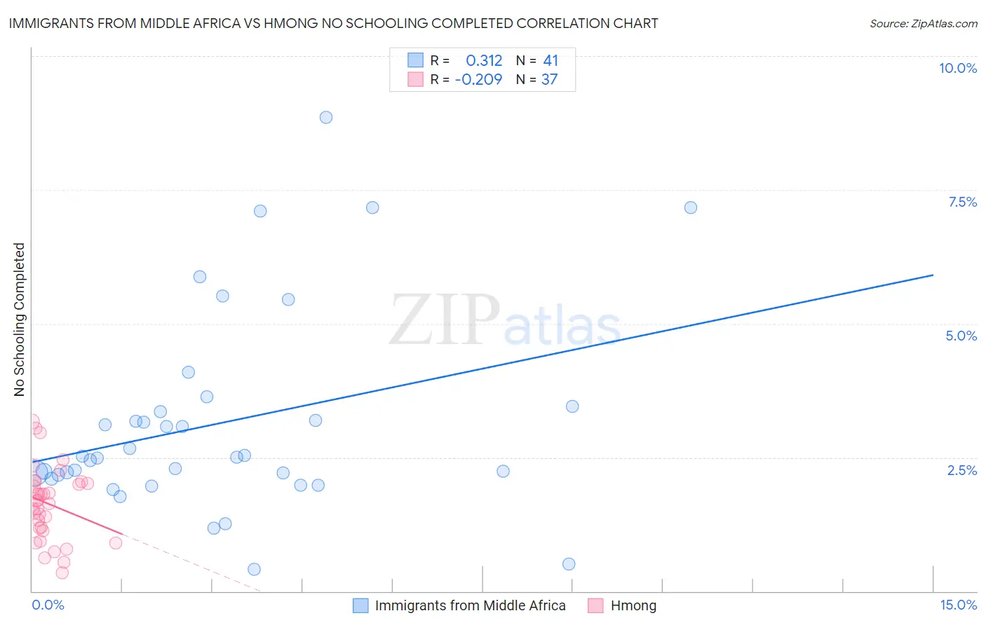 Immigrants from Middle Africa vs Hmong No Schooling Completed