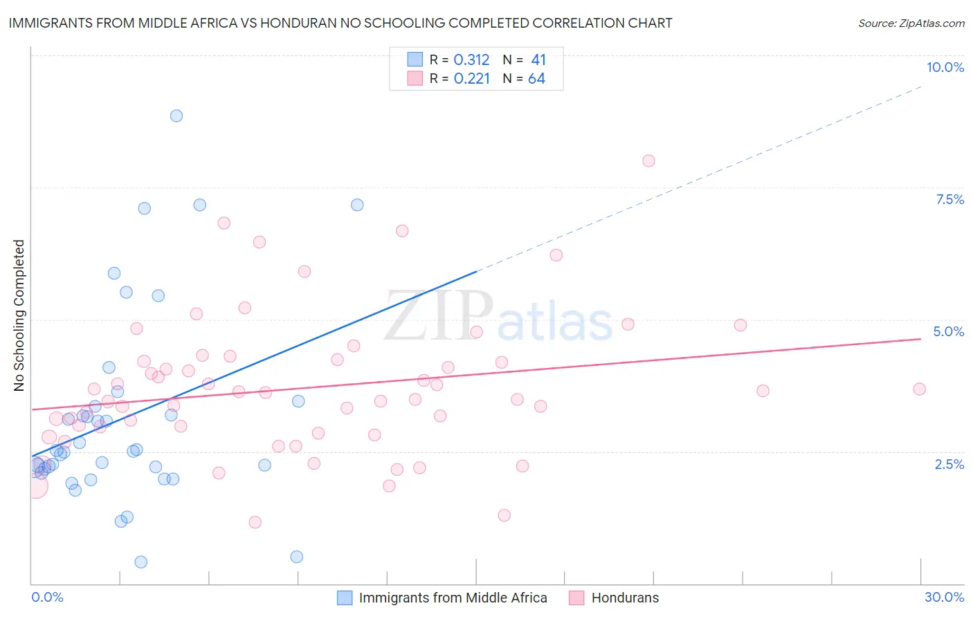 Immigrants from Middle Africa vs Honduran No Schooling Completed
