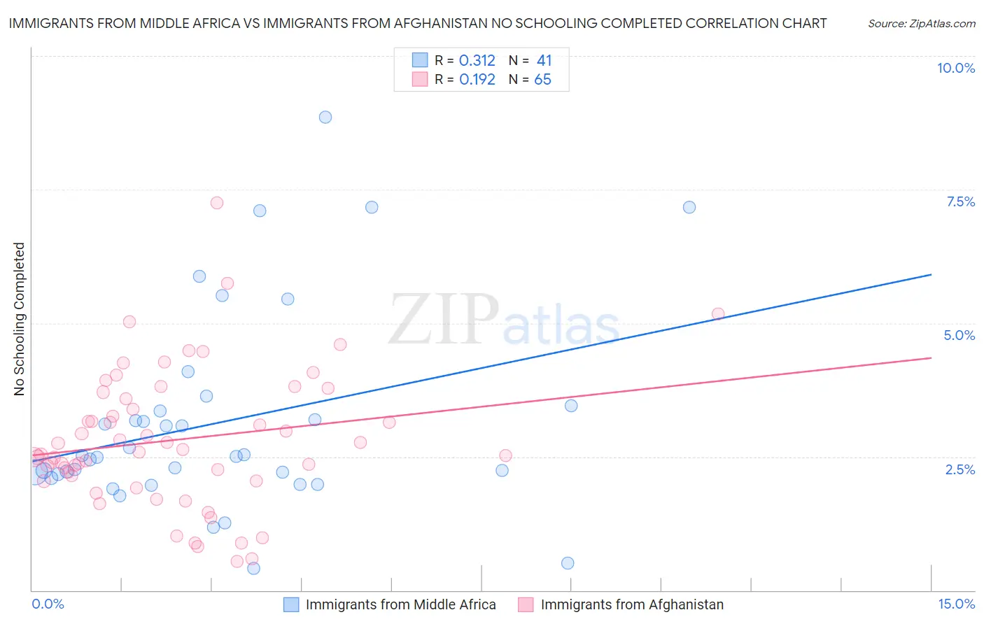 Immigrants from Middle Africa vs Immigrants from Afghanistan No Schooling Completed