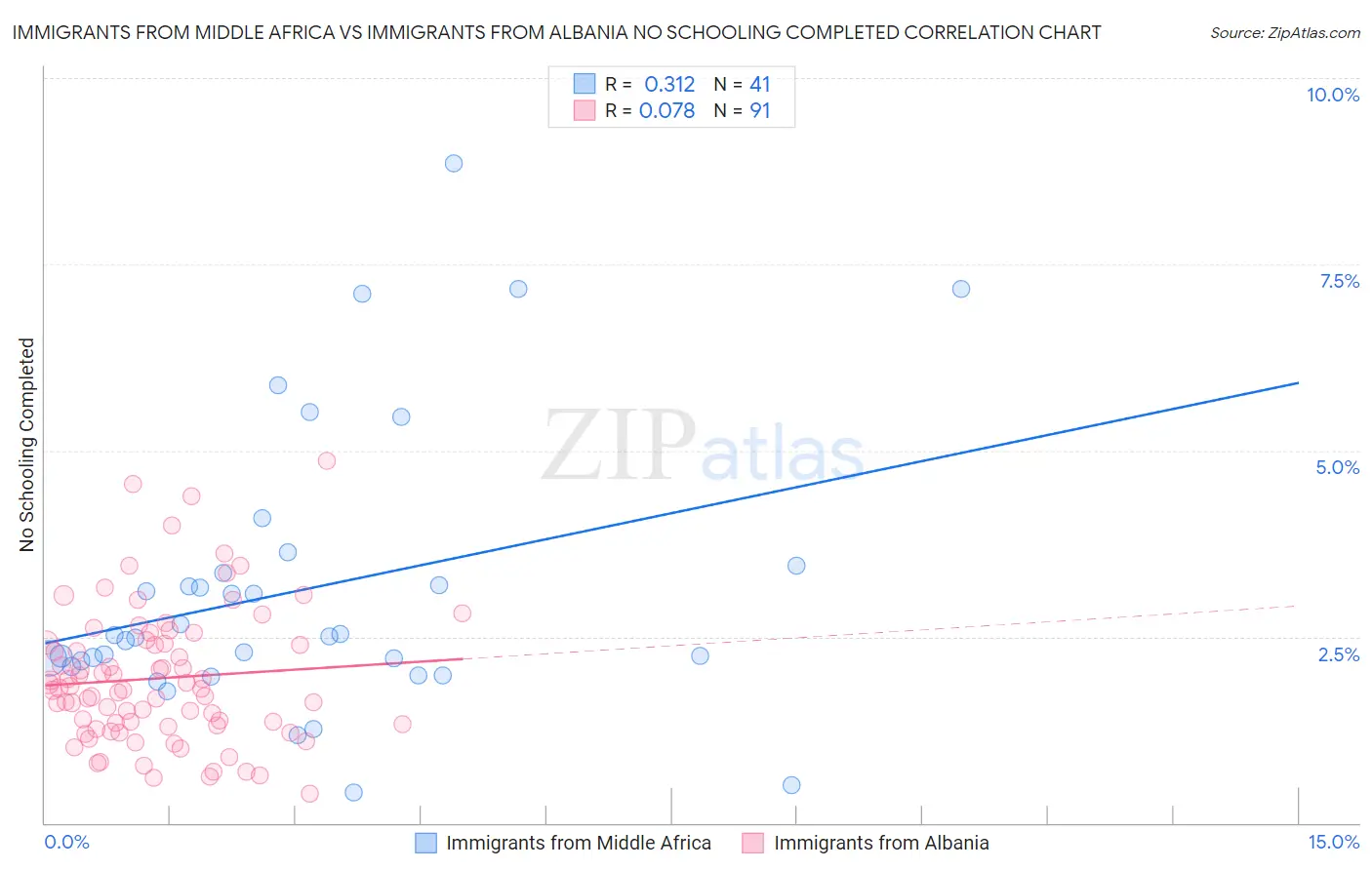 Immigrants from Middle Africa vs Immigrants from Albania No Schooling Completed