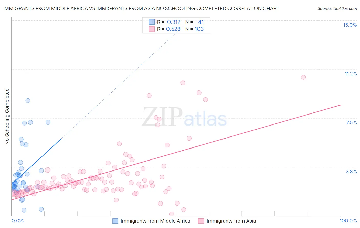 Immigrants from Middle Africa vs Immigrants from Asia No Schooling Completed