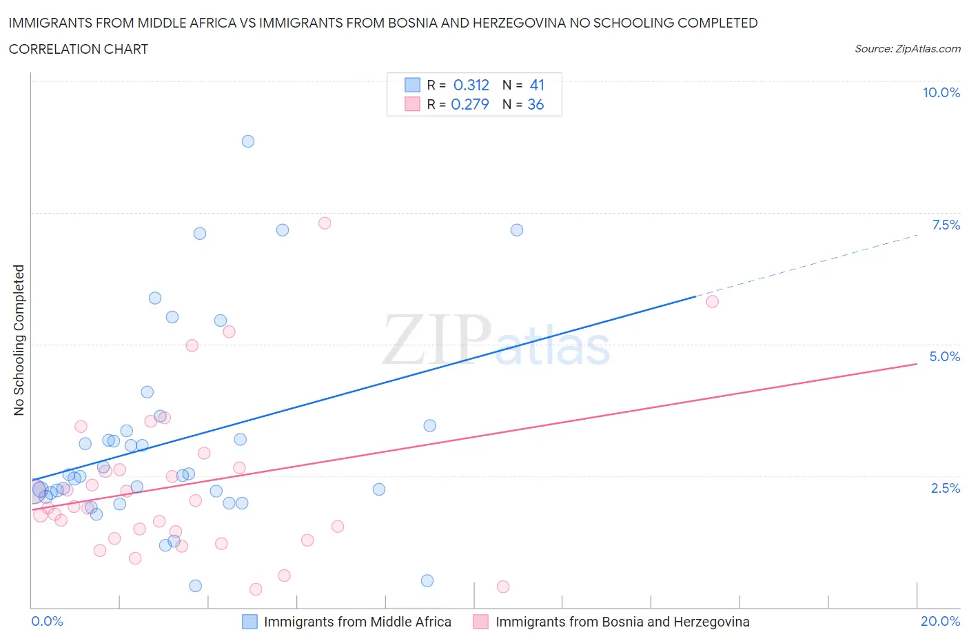 Immigrants from Middle Africa vs Immigrants from Bosnia and Herzegovina No Schooling Completed