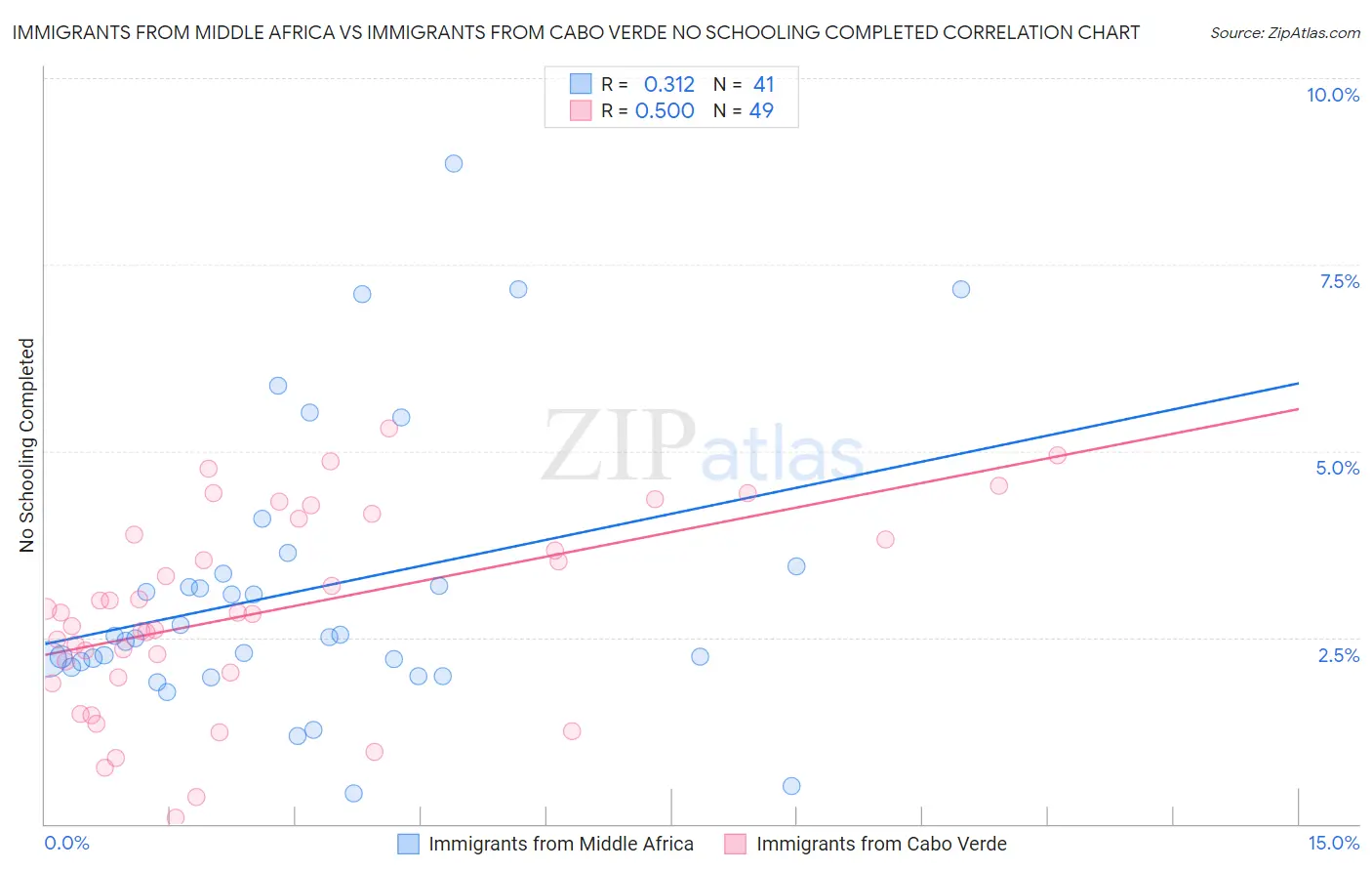 Immigrants from Middle Africa vs Immigrants from Cabo Verde No Schooling Completed