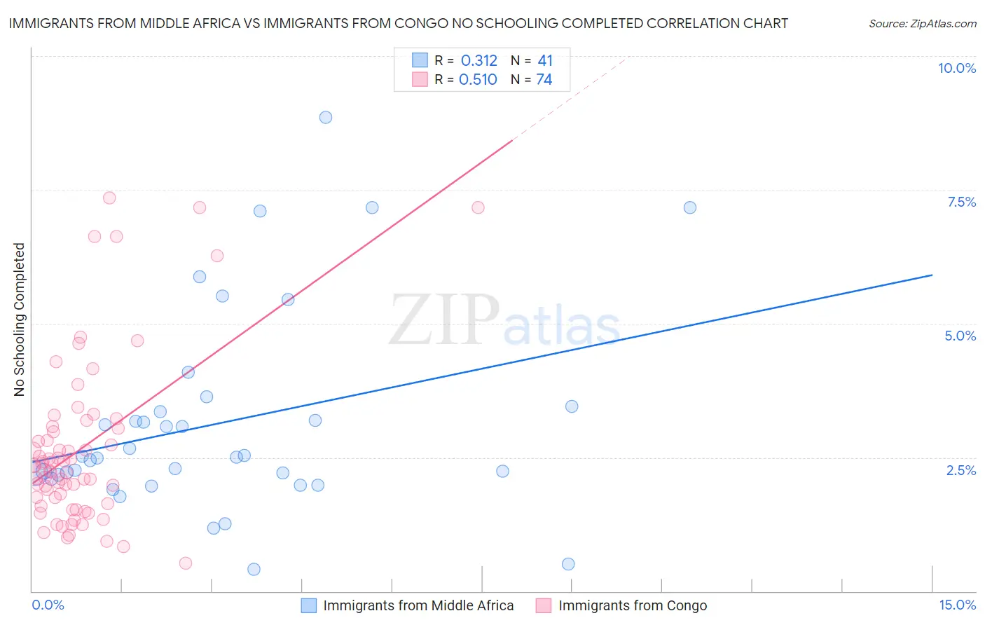 Immigrants from Middle Africa vs Immigrants from Congo No Schooling Completed