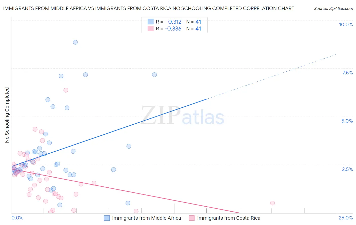 Immigrants from Middle Africa vs Immigrants from Costa Rica No Schooling Completed