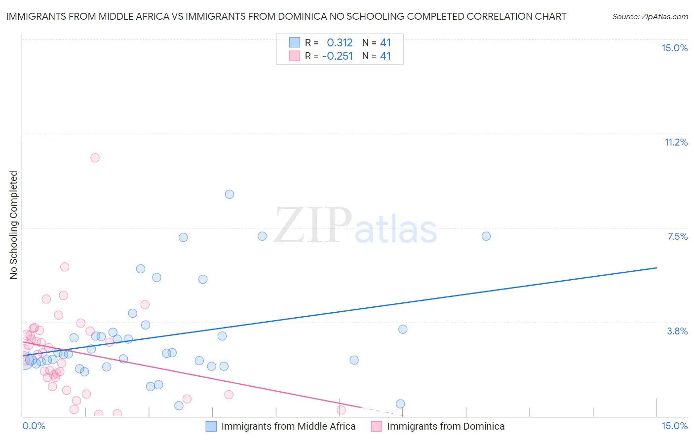 Immigrants from Middle Africa vs Immigrants from Dominica No Schooling Completed