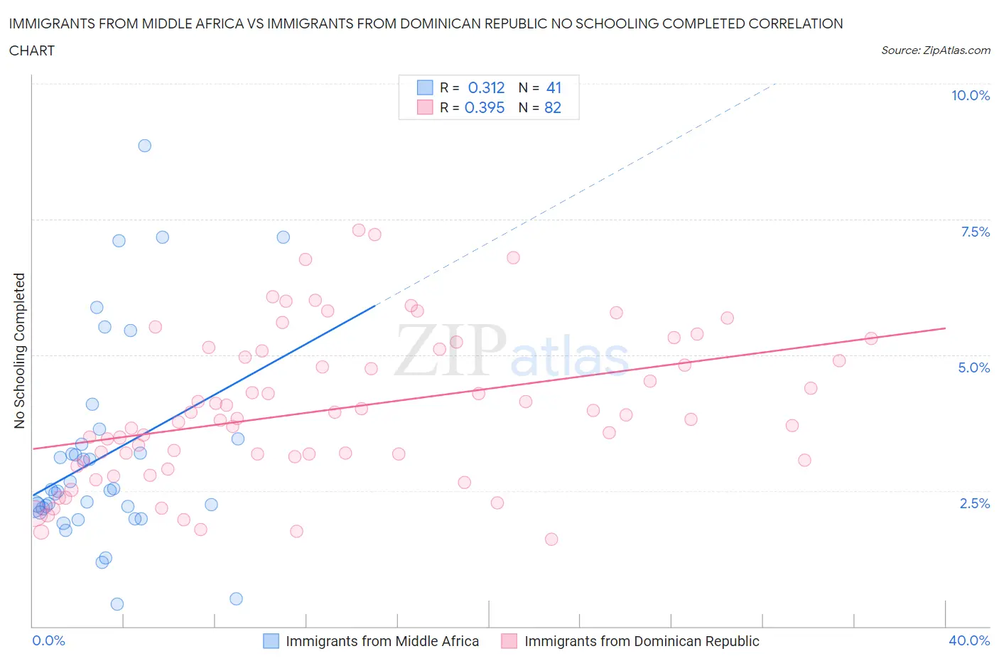 Immigrants from Middle Africa vs Immigrants from Dominican Republic No Schooling Completed