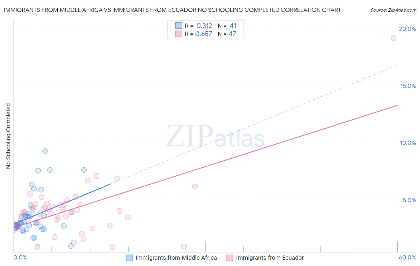 Immigrants from Middle Africa vs Immigrants from Ecuador No Schooling Completed