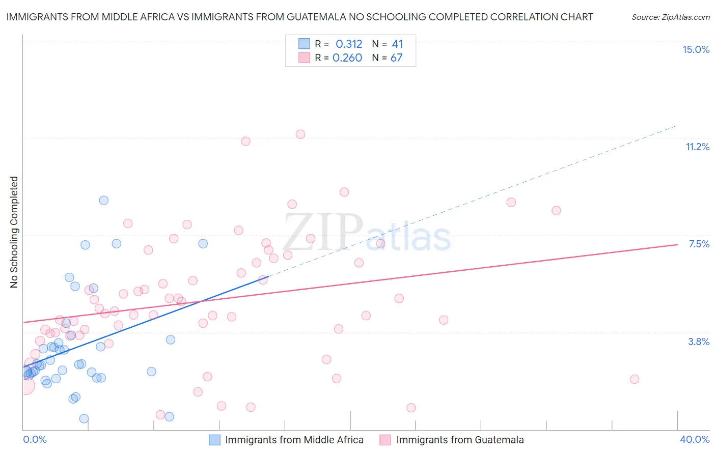 Immigrants from Middle Africa vs Immigrants from Guatemala No Schooling Completed