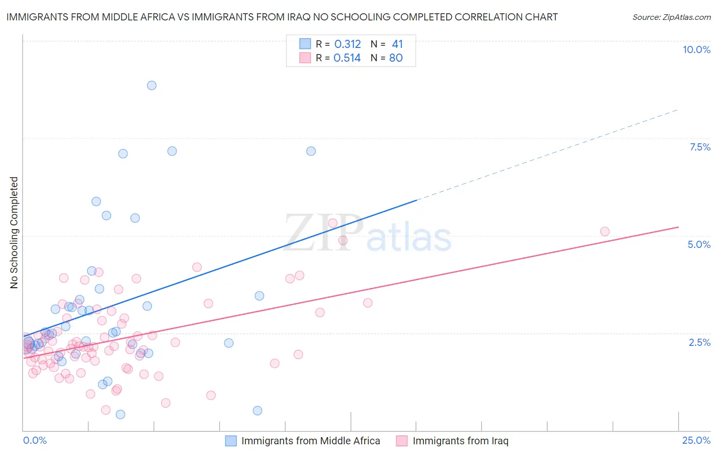 Immigrants from Middle Africa vs Immigrants from Iraq No Schooling Completed