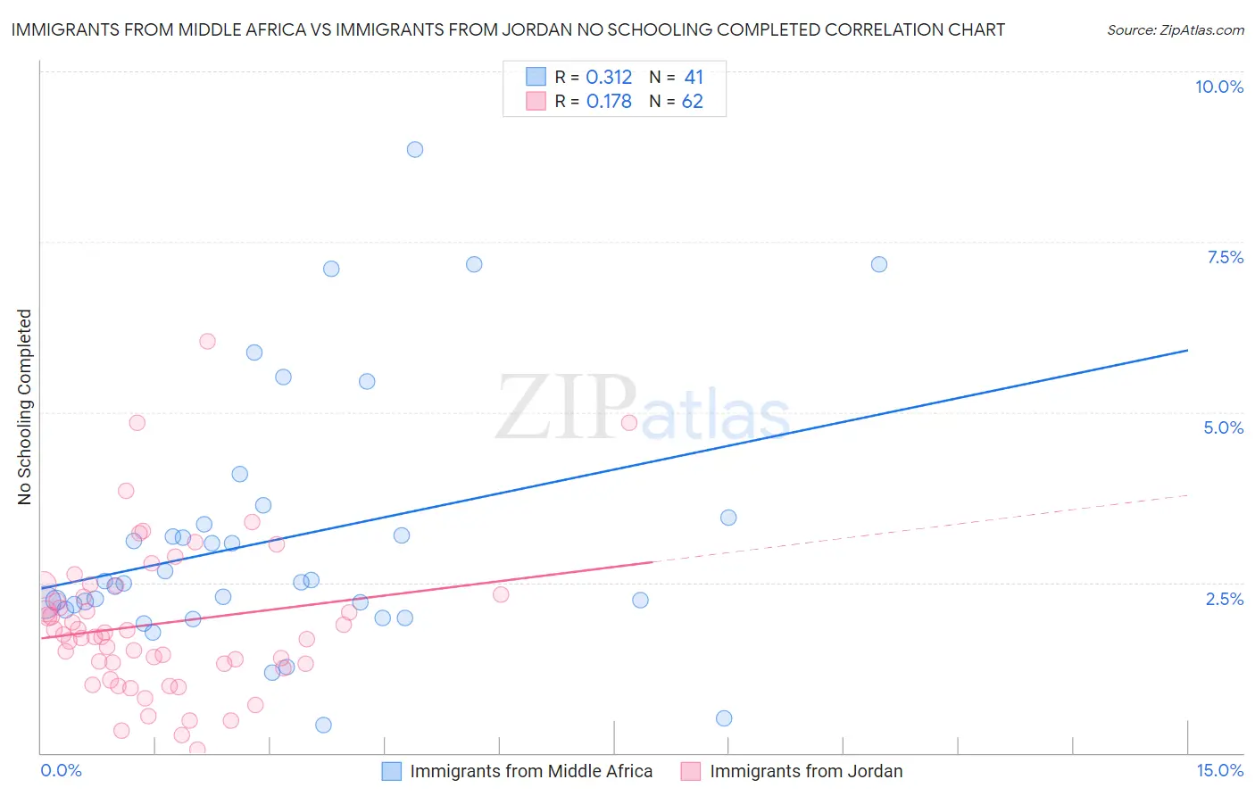 Immigrants from Middle Africa vs Immigrants from Jordan No Schooling Completed