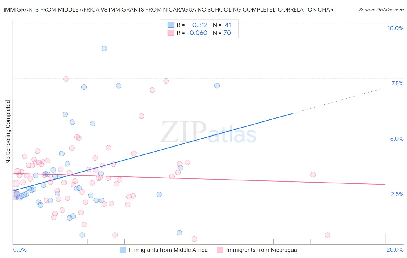 Immigrants from Middle Africa vs Immigrants from Nicaragua No Schooling Completed