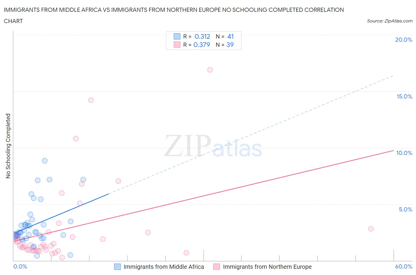 Immigrants from Middle Africa vs Immigrants from Northern Europe No Schooling Completed