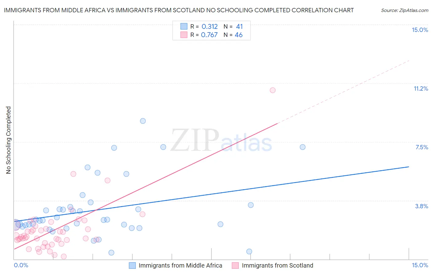 Immigrants from Middle Africa vs Immigrants from Scotland No Schooling Completed