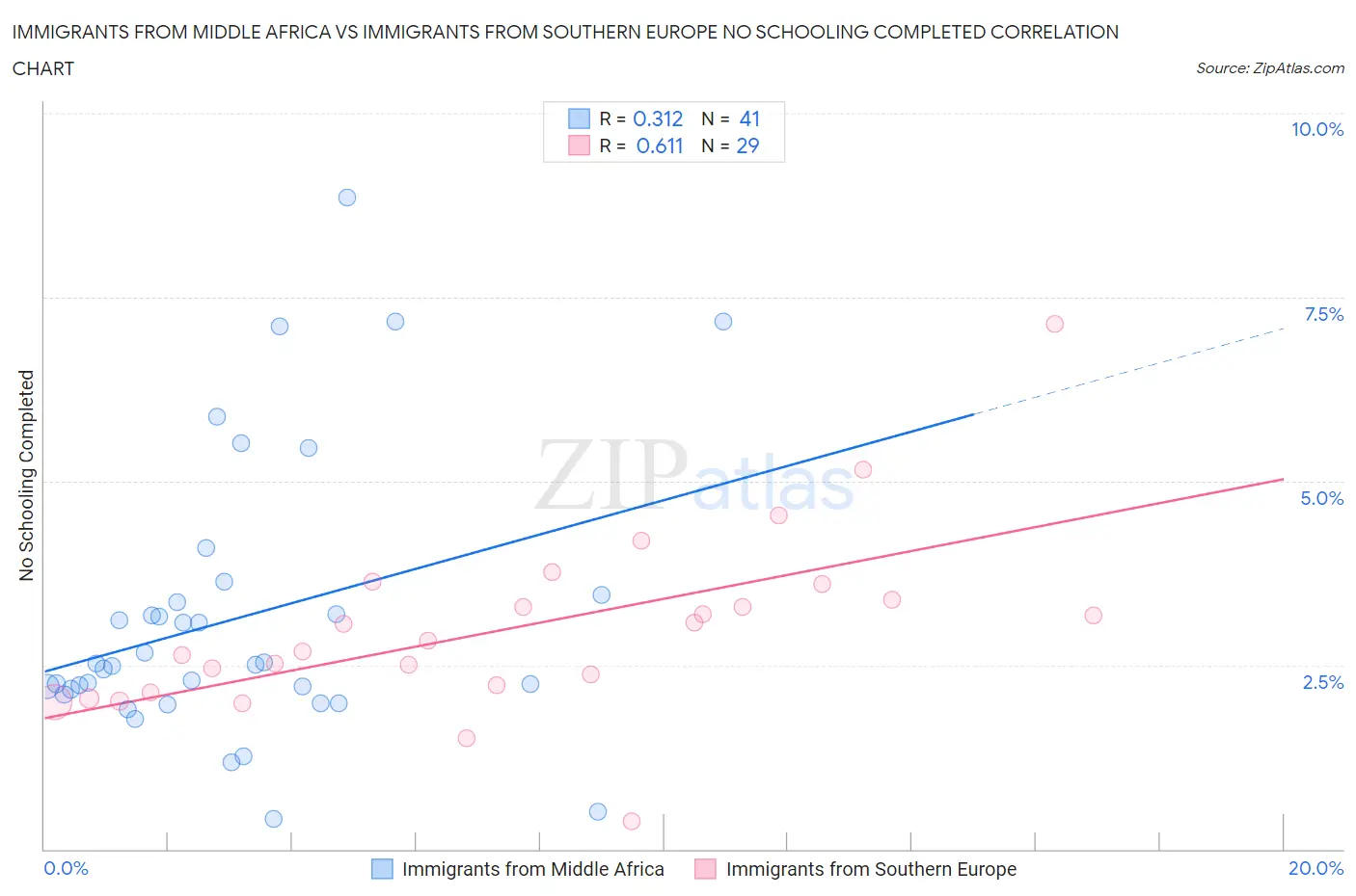 Immigrants from Middle Africa vs Immigrants from Southern Europe No Schooling Completed