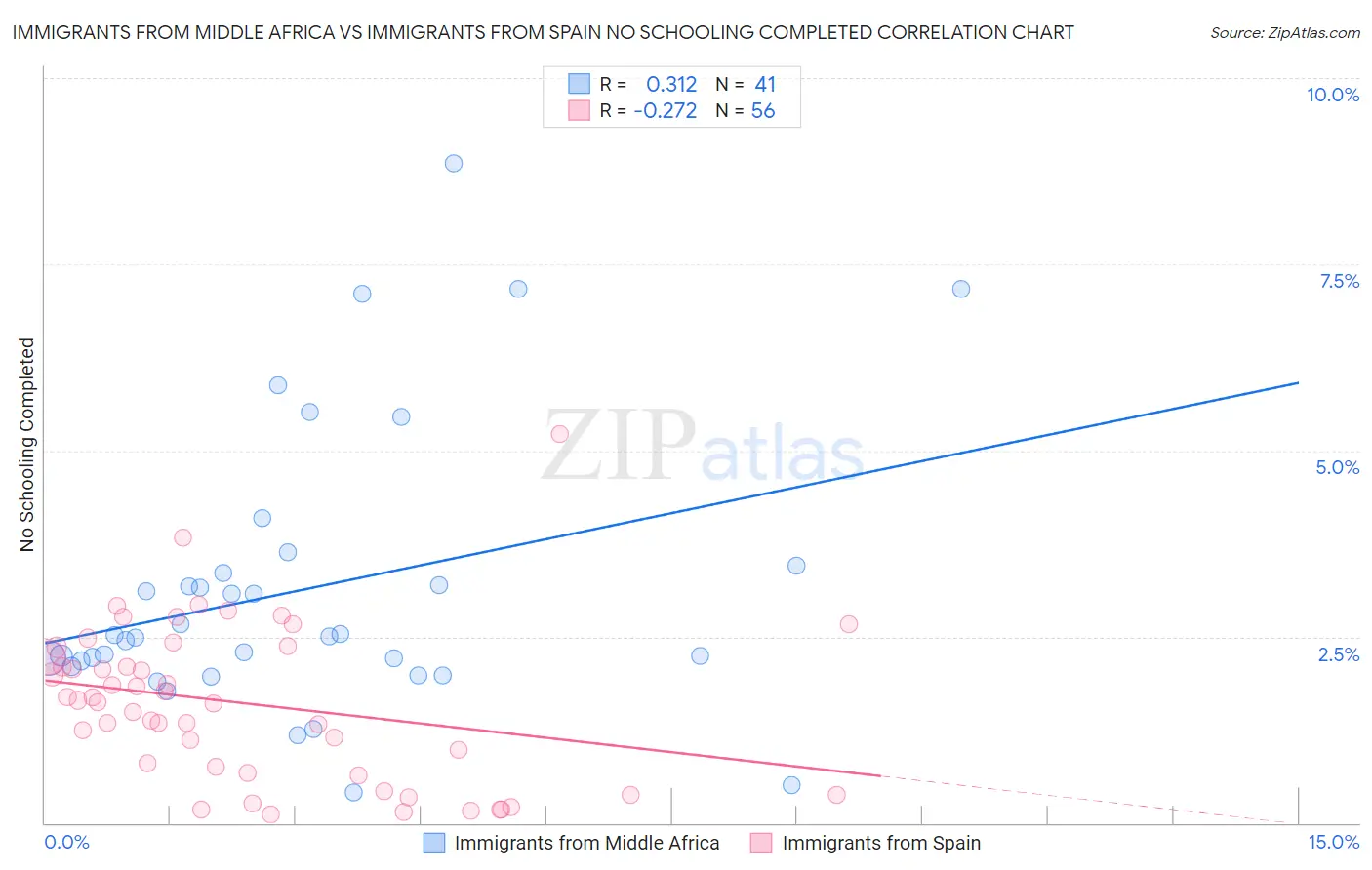 Immigrants from Middle Africa vs Immigrants from Spain No Schooling Completed