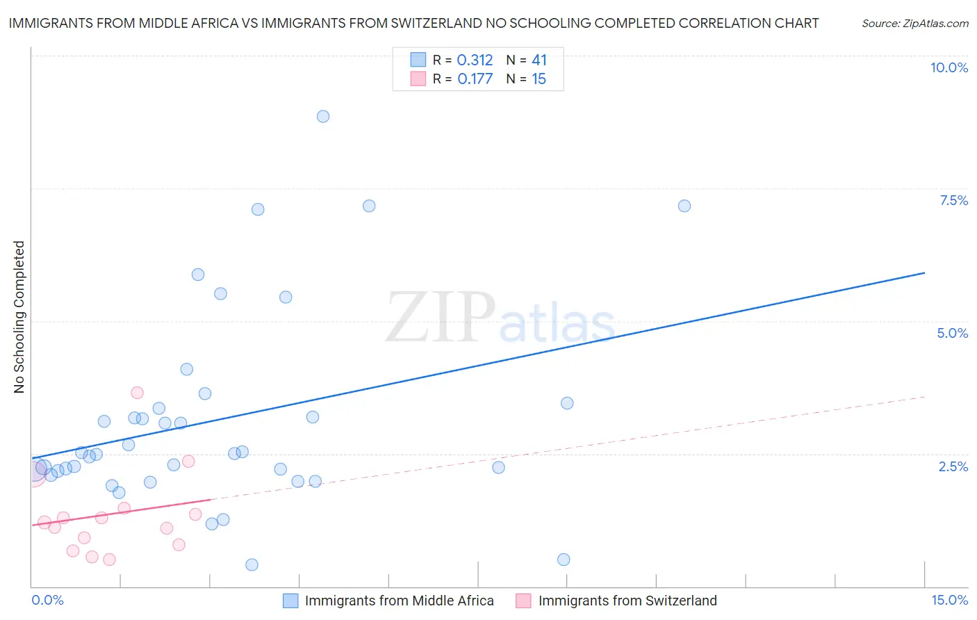 Immigrants from Middle Africa vs Immigrants from Switzerland No Schooling Completed
