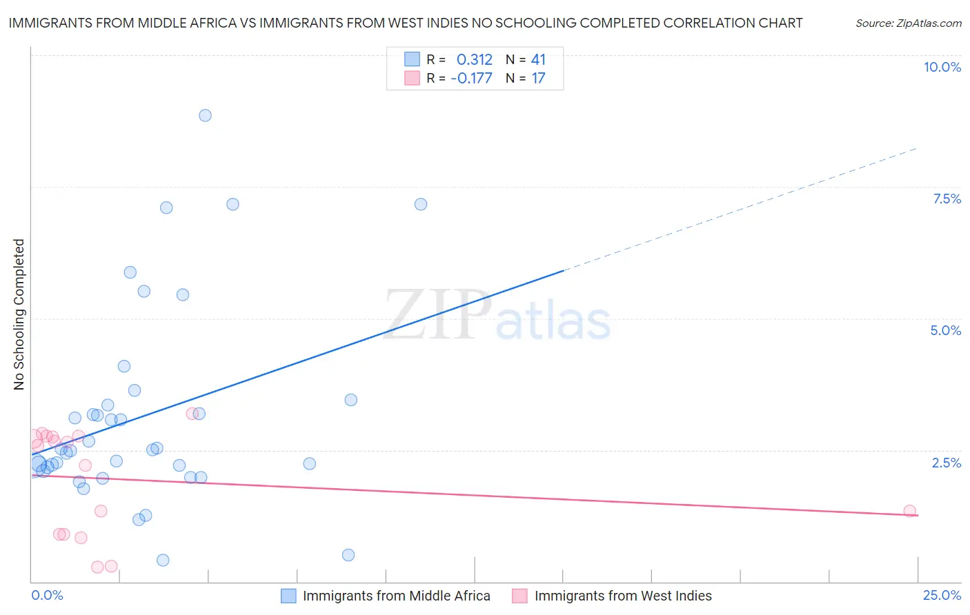 Immigrants from Middle Africa vs Immigrants from West Indies No Schooling Completed