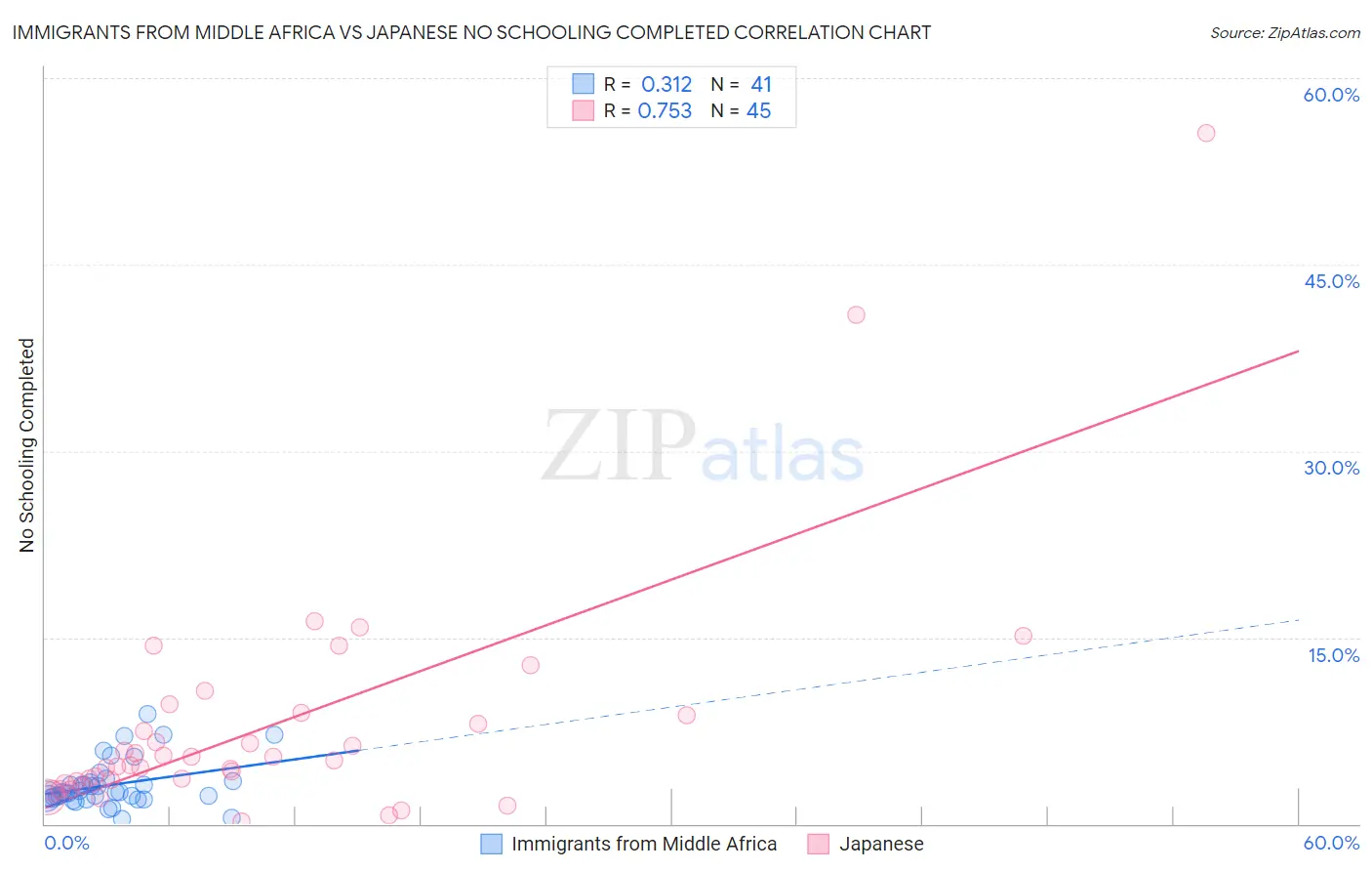 Immigrants from Middle Africa vs Japanese No Schooling Completed