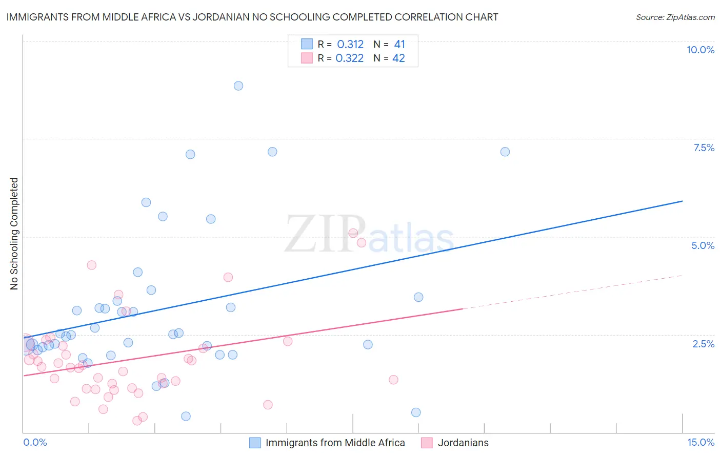 Immigrants from Middle Africa vs Jordanian No Schooling Completed