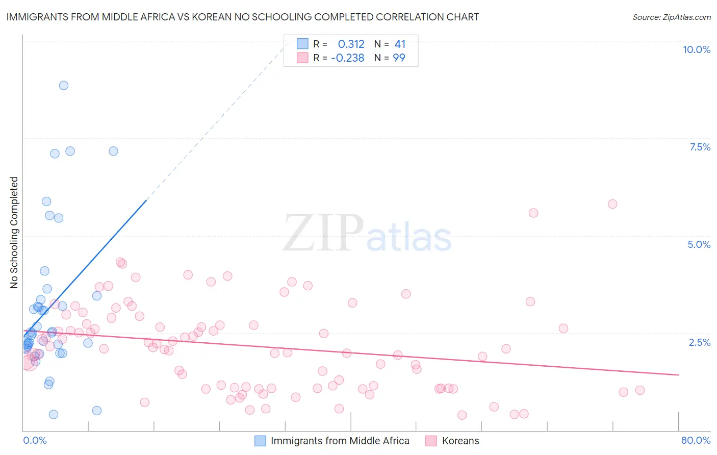 Immigrants from Middle Africa vs Korean No Schooling Completed