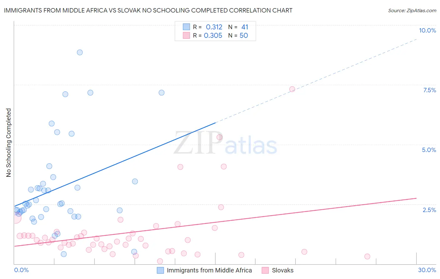 Immigrants from Middle Africa vs Slovak No Schooling Completed