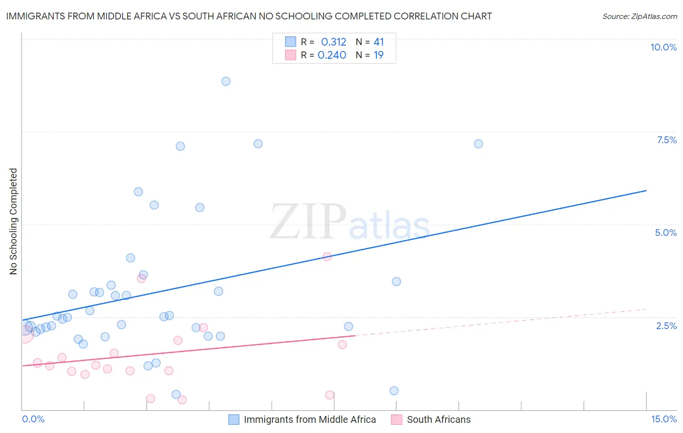 Immigrants from Middle Africa vs South African No Schooling Completed