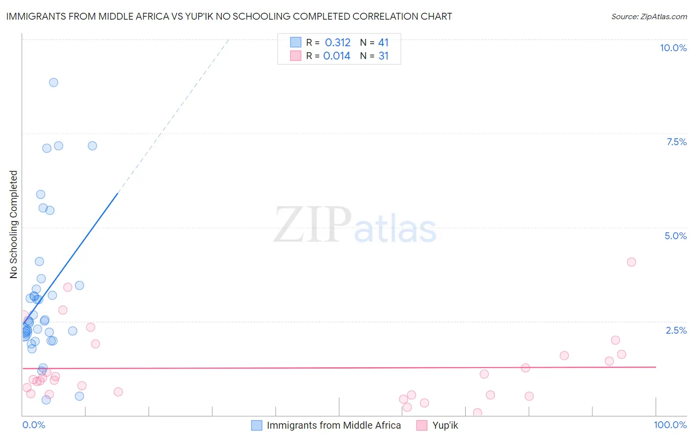 Immigrants from Middle Africa vs Yup'ik No Schooling Completed