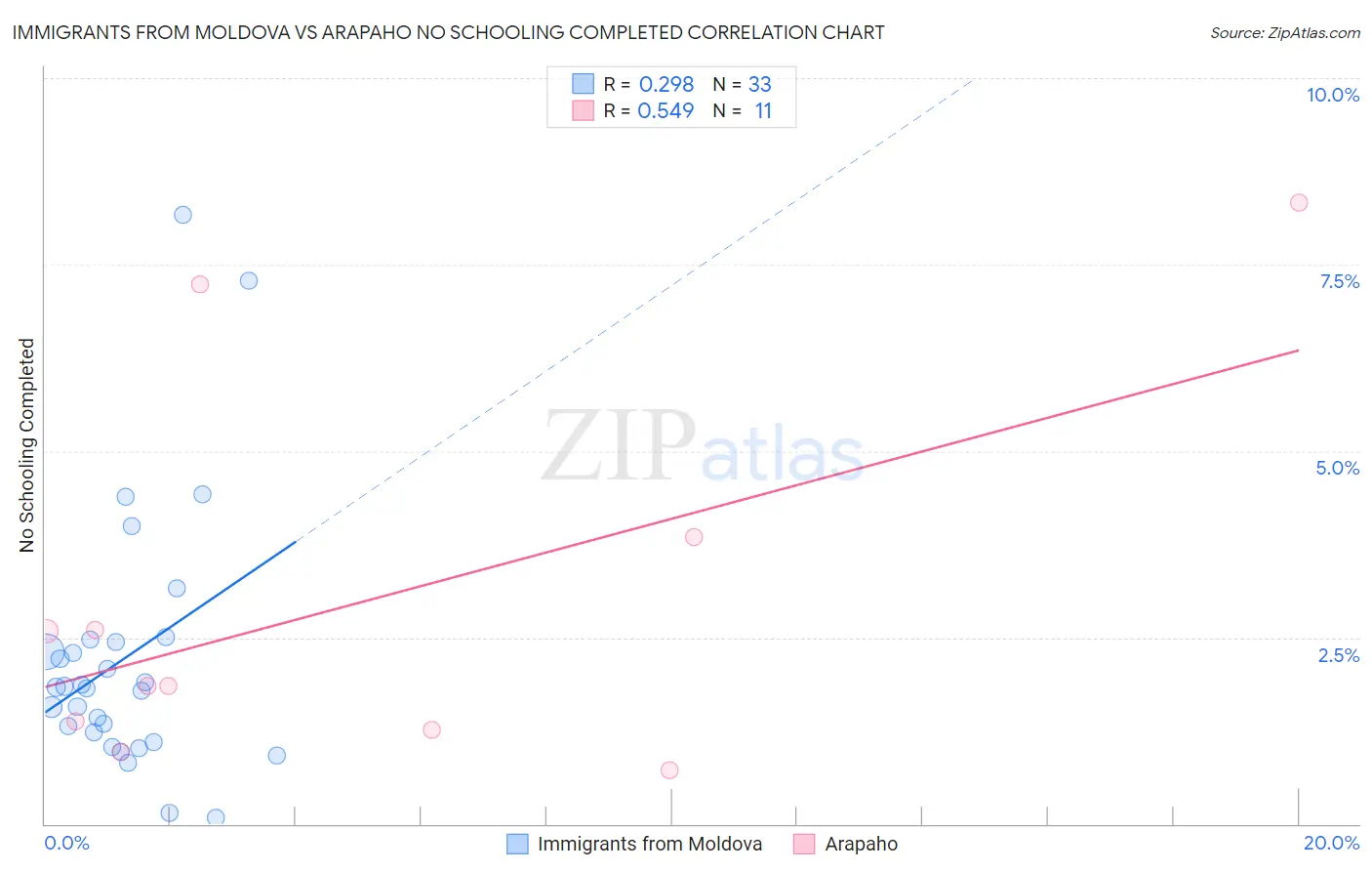 Immigrants from Moldova vs Arapaho No Schooling Completed