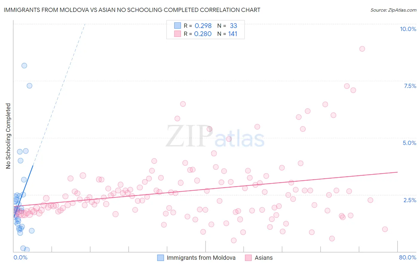 Immigrants from Moldova vs Asian No Schooling Completed