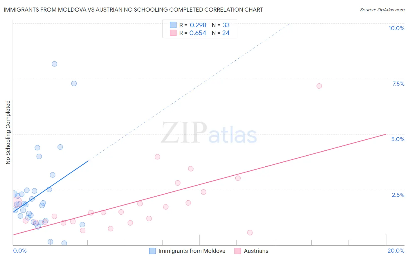 Immigrants from Moldova vs Austrian No Schooling Completed