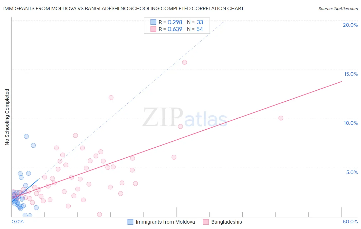 Immigrants from Moldova vs Bangladeshi No Schooling Completed