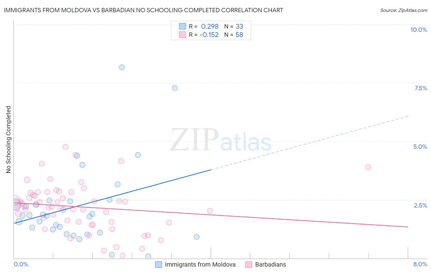 Immigrants from Moldova vs Barbadian No Schooling Completed