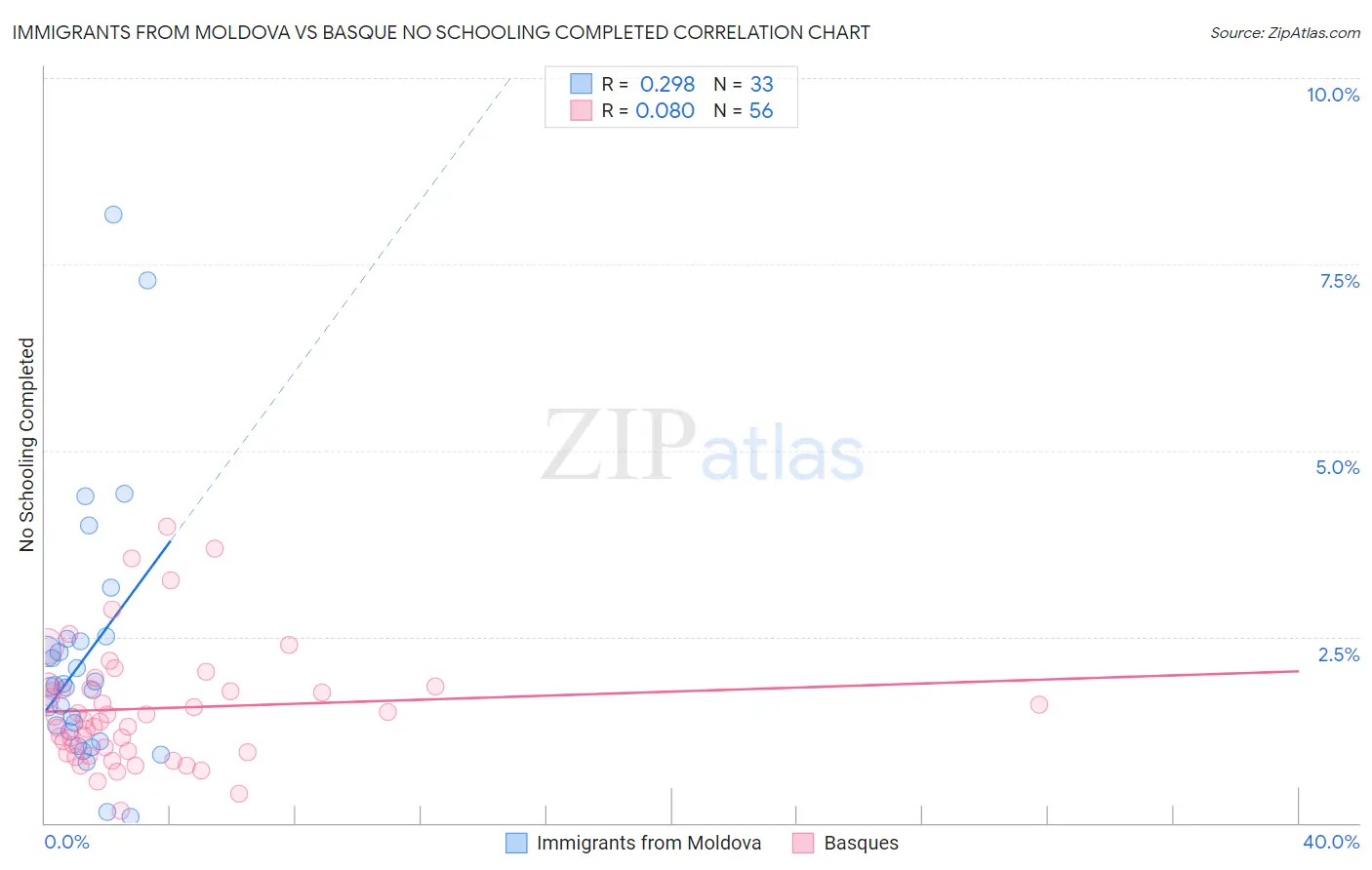 Immigrants from Moldova vs Basque No Schooling Completed