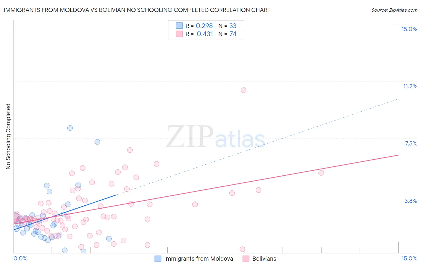 Immigrants from Moldova vs Bolivian No Schooling Completed