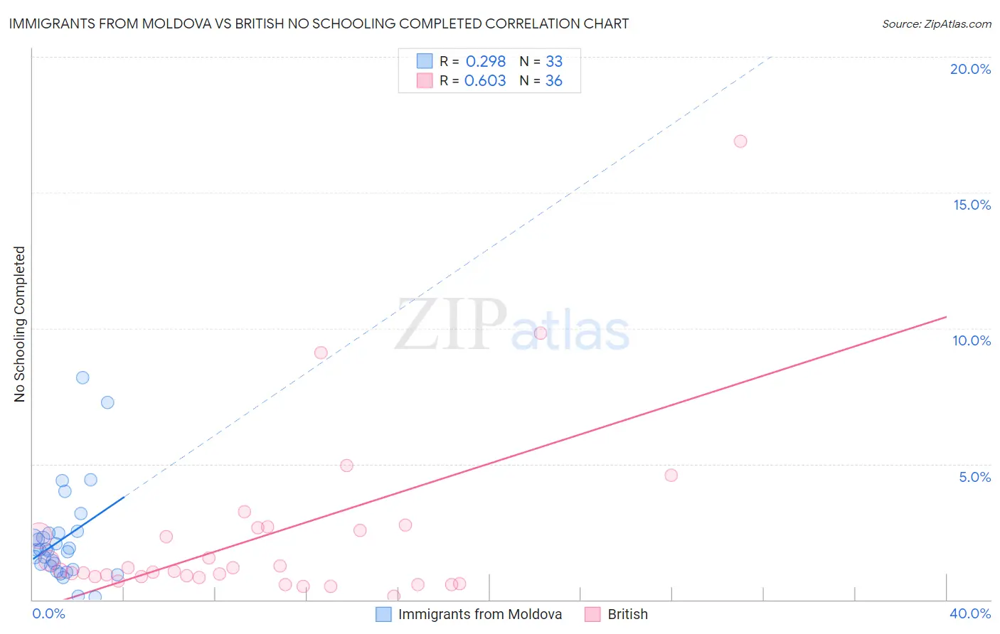 Immigrants from Moldova vs British No Schooling Completed