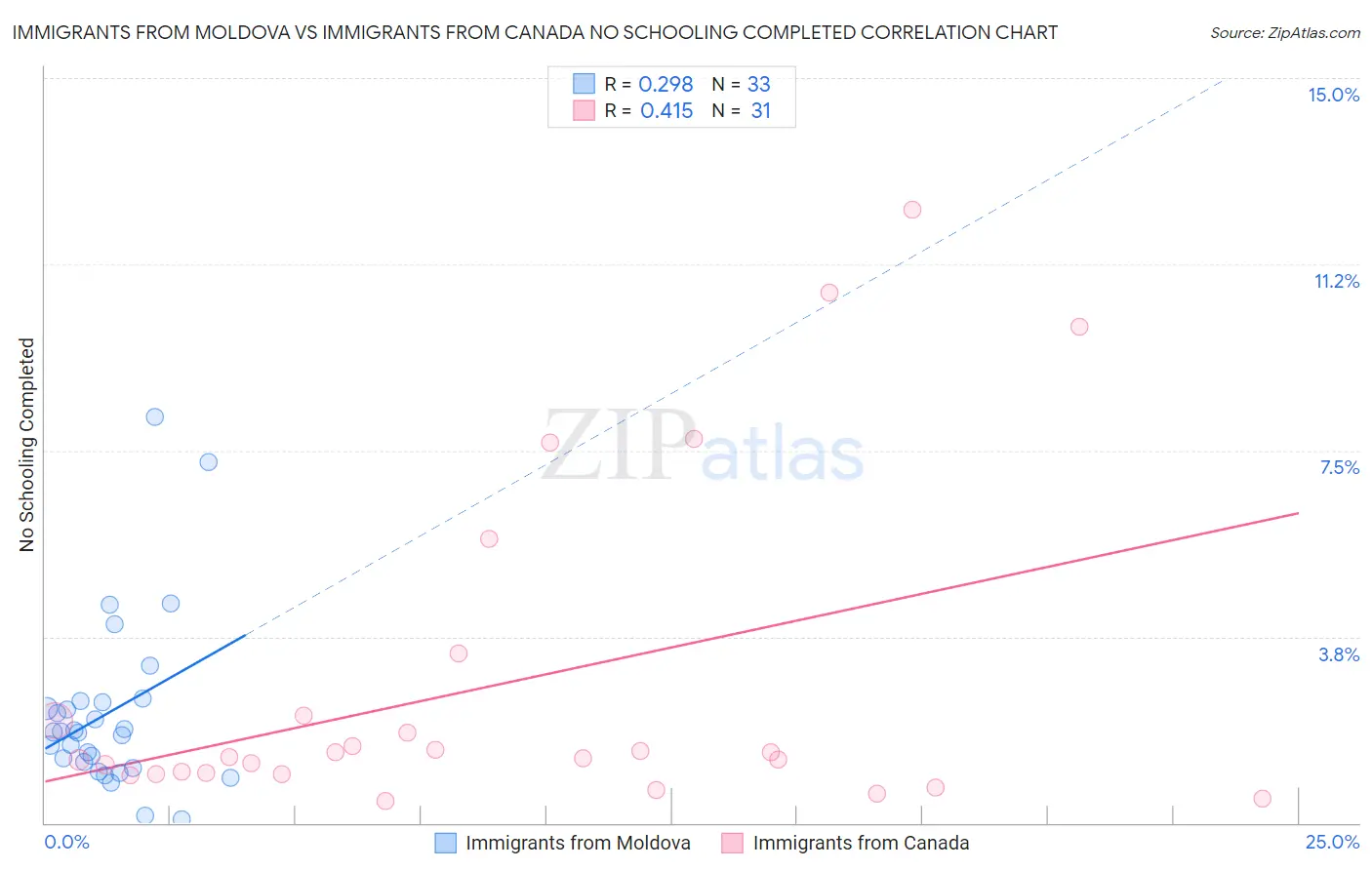 Immigrants from Moldova vs Immigrants from Canada No Schooling Completed