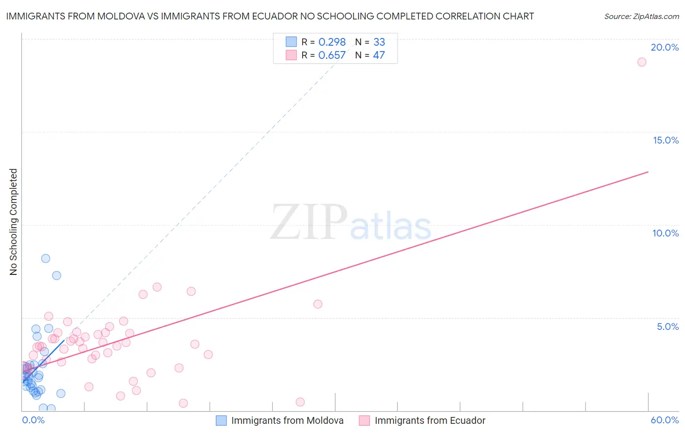 Immigrants from Moldova vs Immigrants from Ecuador No Schooling Completed