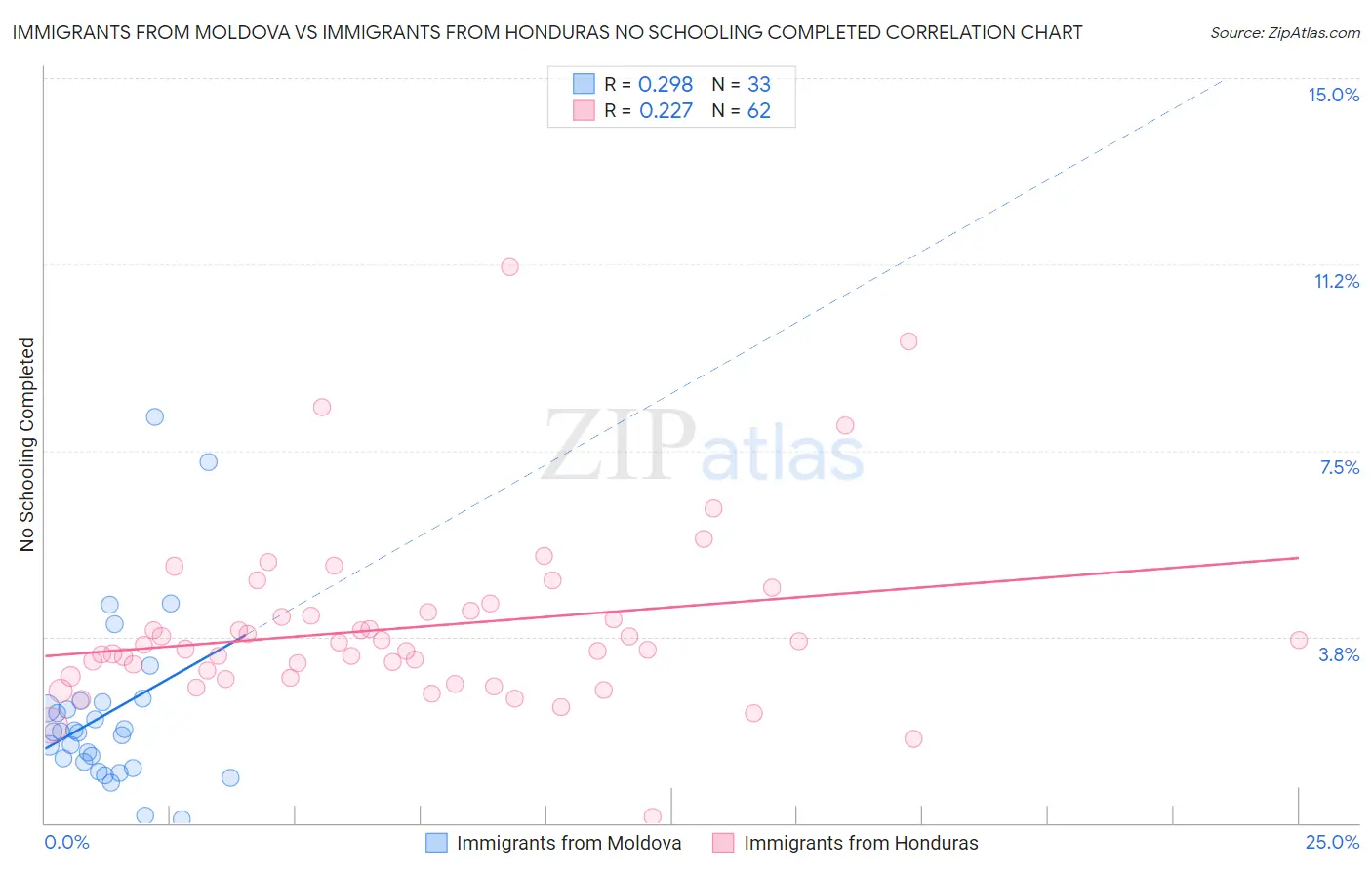 Immigrants from Moldova vs Immigrants from Honduras No Schooling Completed