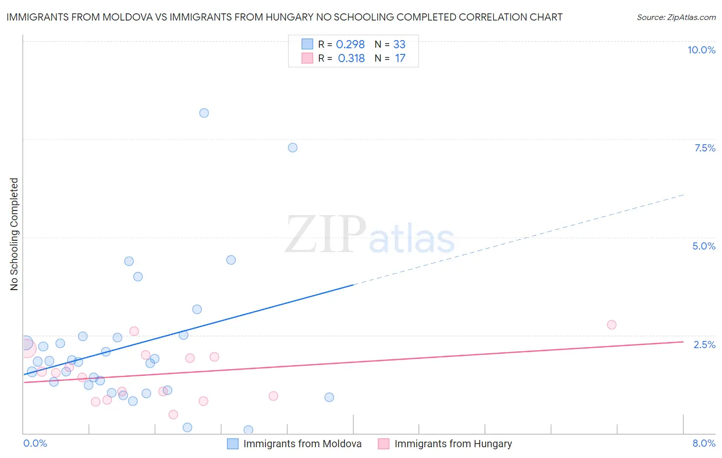 Immigrants from Moldova vs Immigrants from Hungary No Schooling Completed