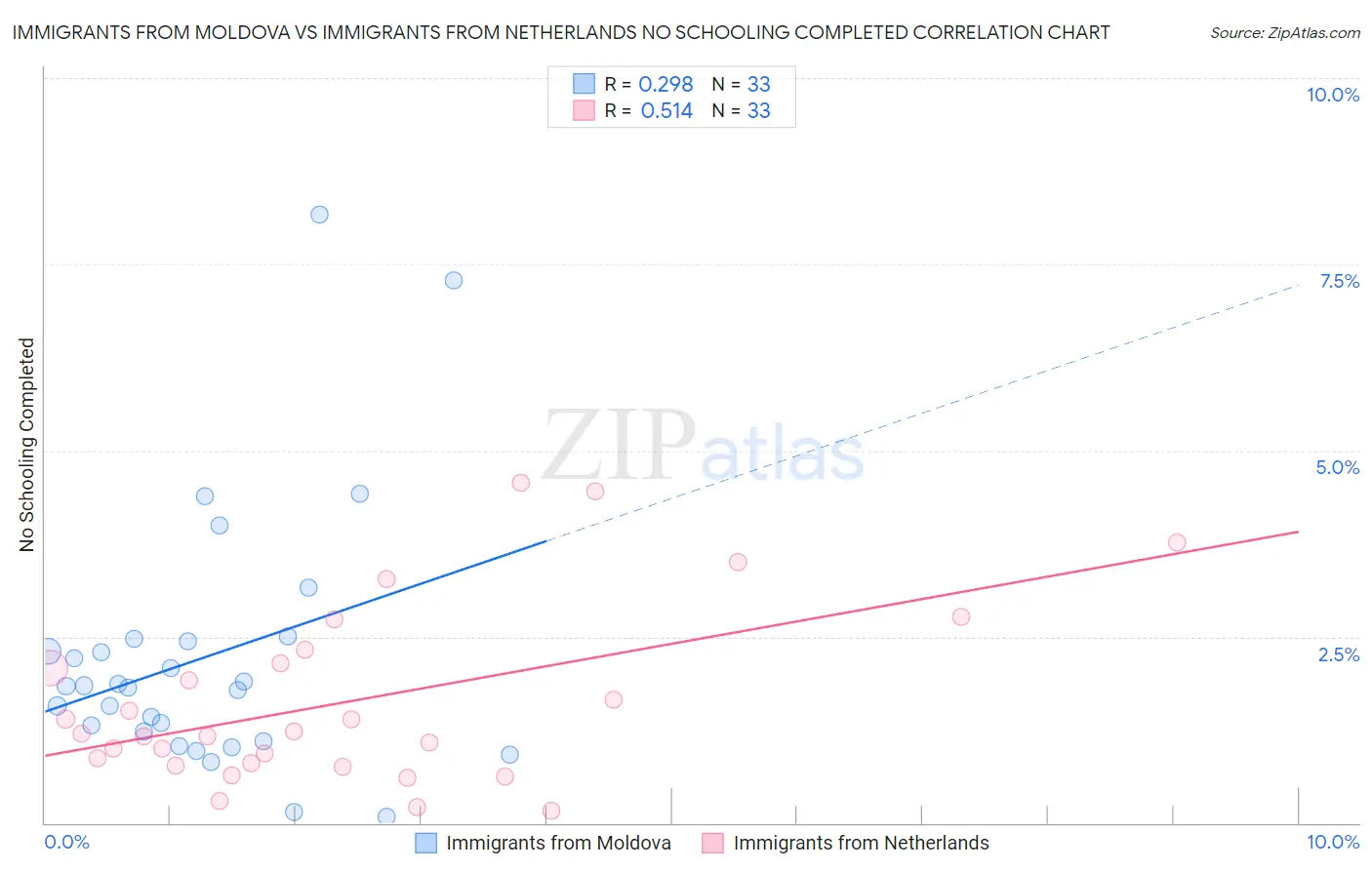 Immigrants from Moldova vs Immigrants from Netherlands No Schooling Completed