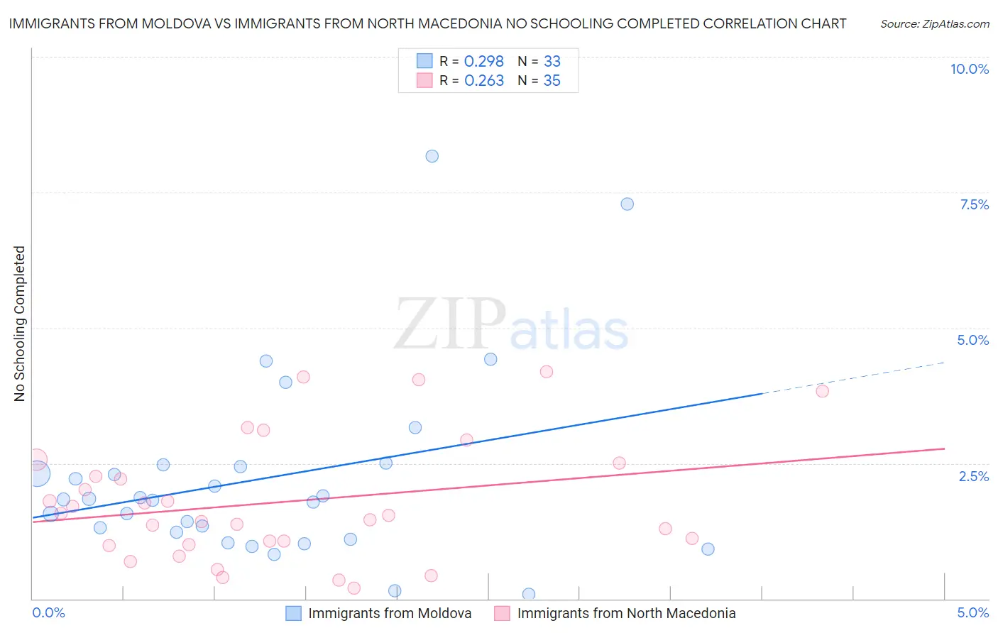 Immigrants from Moldova vs Immigrants from North Macedonia No Schooling Completed