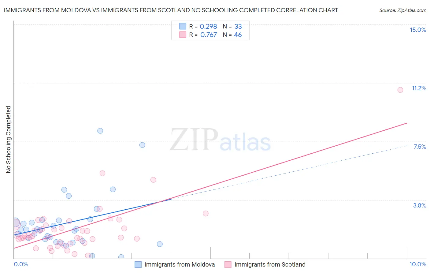 Immigrants from Moldova vs Immigrants from Scotland No Schooling Completed