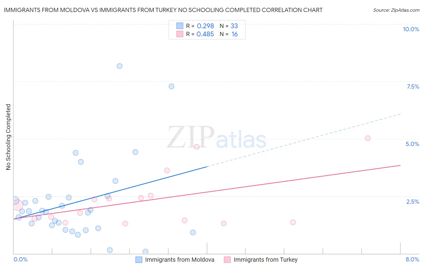 Immigrants from Moldova vs Immigrants from Turkey No Schooling Completed