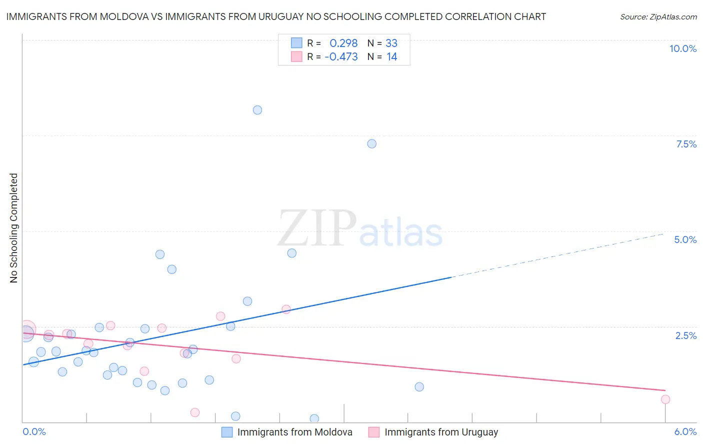 Immigrants from Moldova vs Immigrants from Uruguay No Schooling Completed