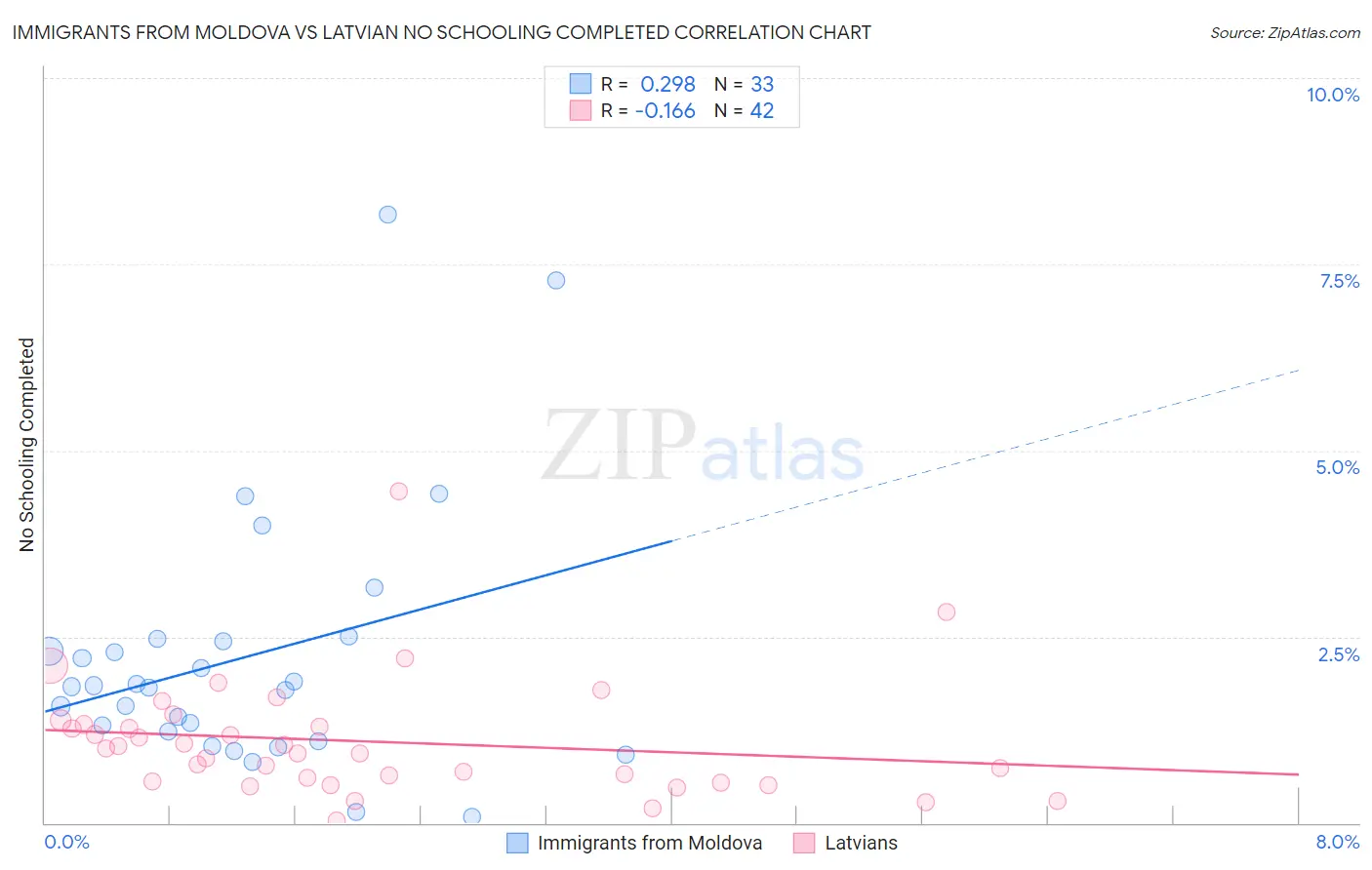 Immigrants from Moldova vs Latvian No Schooling Completed