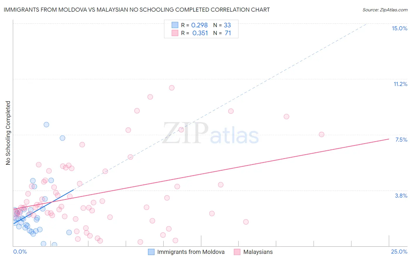 Immigrants from Moldova vs Malaysian No Schooling Completed