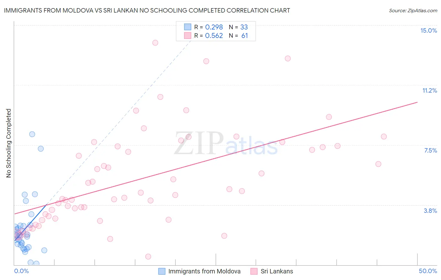 Immigrants from Moldova vs Sri Lankan No Schooling Completed