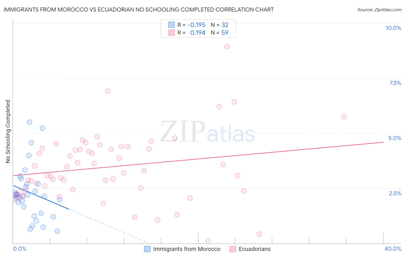 Immigrants from Morocco vs Ecuadorian No Schooling Completed